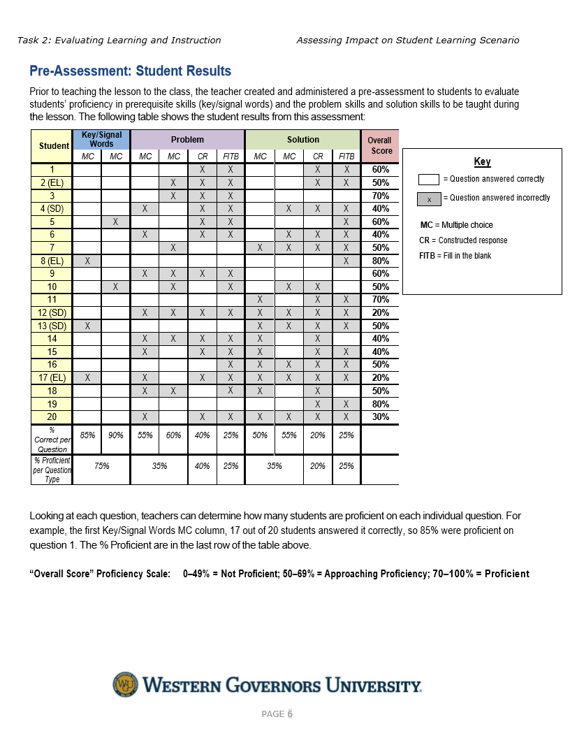 Task 2: Evaluating Learning and Instruction
Pre-Assessment: Student Results
Prior to teaching the lesson to the class, the teacher created and administered a pre-assessment to students to evaluate
students' proficiency in prerequisite skills (key/signal words) and the problem skills and solution skills to be taught during
the lesson. The following table shows the student results from this assessment:
Student
1
2 (EL)
3
4 (SD)
5
6
7
8 (EL)
9
10
11
12 (SD)
13 (SD)
14
15
16
17 (EL)
18
19
20
Correct per
Question
% Proficient
per Question
Type
Key/Signal
Words
MC MC MC
X
X
X
X
75%
X
X
X
X
X
X
X
X
X
X
85% 90% 55%
Problem
MC
35%
X
X
X
X
X
X
X
X
CR
X
X
****
X
X
X
X
X
X
X
FITB MC
X
X
X
X
X
X
X
X
X
X
X
X
X
X
X
X
X X
X
X
X X
X
X
60% 40% 25%
X
40% 25%
35%
Solution
MC CR
X
X
X
X
X
X
Assessing Impact on Student Learning Scenario
X
X
X
X
X
PAGE 6
FITB
X
X
X
X
X
X
X
X
X
X
X
X X
X
X
X
X
X
X
X
X
X
X
X
X
X
X
50% 55% 20% 25%
X
X
X
20% 25%
Overall
Score
60%
50%
70%
40%
60%
40%
50%
80%
60%
50%
70%
20%
50%
40%
40%
50%
20%
50%
80%
30%
X
W WESTERN GOVERNORS UNIVERSITY.
WU
MC = Multiple choice
CR
FITB = Fill in the blank
Key
= Question answered correctly
= Question answered incorrectly
=
Looking at each question, teachers can determine how many students are proficient on each individual question. For
example, the first Key/Signal Words MC column, 17 out of 20 students answered it correctly, so 85% were proficient on
question 1. The % Proficient are in the last row of the table above.
"Overall Score" Proficiency Scale: 0-49% = Not Proficient; 50-69% = Approaching Proficiency; 70-100% = Proficient
Constructed response