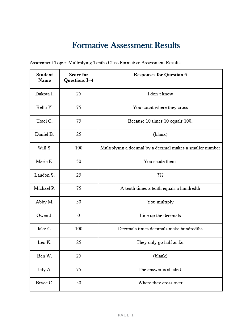 Assessment Topic: Multiplying Tenths Class Formative Assessment Results
Student
Name
Responses for Question 5
Dakota I.
Bella Y.
Traci C.
Daniel B.
Will S.
Maria E.
Landon S.
Michael P.
Abby M.
Owen J.
Jake C.
Leo K.
Ben W.
Lily A.
Formative Assessment Results
Bryce C.
Score for
Questions 1-4
25
75
75
25
100
50
25
75
50
0
100
25
25
75
50
You count where they cross
I don't know
Because 10 times 10 equals 100.
Multiplying a decimal by a decimal makes a smaller number
(blank)
PAGE 1
You shade them.
A tenth times a tenth equals a hundredth
???
The
You multiply
Line up the decimals.
Decimals times decimals make hundredths
They only go half as far
(blank)
is shaded.
Where they cross over