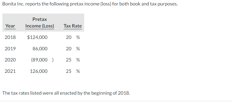 Bonita Inc. reports the following pretax income (loss) for both book and tax purposes.
Pretax
Year
Income (Loss)
Tax Rate
2018
$124,000
20 %
2019
86,000
20 %
2020
(89,000 )
25 %
2021
126,000
25 %
The tax rates listed were all enacted by the beginning of 2018.
