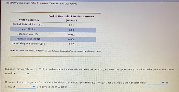 the information in the table to answer the questions that follow.
Foreign Currency
United States dollar (USD)
Cost of One Unit of Foreign Currency
(Dollars)
1.31
euro (EUR)
Japanese yen (JPY)
Mexican peso (MXN)
United Kingdom pound (GBP)
Source: "Bank of Canada." https://www.bankofcanada.ca/rates/exchange/daily-exchange-rates/.
1.50
0.012
0.068
1.72
Suppose that on February 1, 2019, a marble statue handmade in Mexico is priced at 20,000 MXN. The approximate Canadian dollar price of the statue
would be
If the nominal exchange rate for the Canadian dollar-U.S. dollar, rises from $1.31 to $1.41 per U.S. dollar, the Canadian dollar
value, or
relative to the U.S. dollar.
in
