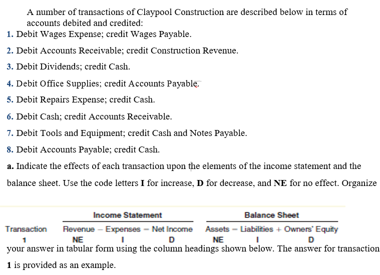 A number of transactions of Claypool Construction are described below in terms of
accounts debited and credited:
1. Debit Wages Expense; credit Wages Payable.
2. Debit Accounts Receivable; credit Construction Revenue.
3. Debit Dividends; credit Cash.
4. Debit Office Supplies; credit Accounts Payablę.
5. Debit Repairs Expense; credit Cash.
6. Debit Cash; credit Accounts Receivable.
7. Debit Tools and Equipment; credit Cash and Notes Payable.
8. Debit Accounts Payable; credit Cash.
a. Indicate the effects of each transaction upon the elements of the income statement and the
balance sheet. Use the code letters I for increase, D for decrease, and NE for no effect. Organize
Income Statement
Balance Sheet
Transaction
Revenue - Expenses - Net Income Assets - Liabilities + Owners' Equity
NE
NE
D
your answer in tabular form using the column headings shown below. The answer for transaction
1 is provided as an example.
