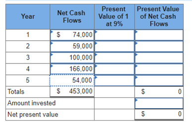 Present Present Value
Net Cash
Flows
Year
Value of 1
of Net Cash
Flows
at 9%
74,000
59,000
100,000
1
2
3
4
166,000
5
54,000
Totals
Amount invested
Net present value
$ 453,000
$
