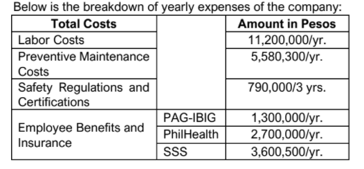 Below is the breakdown of yearly expenses of the company:
Total Costs
Amount in Pesos
11,200,000/yr.
5,580,300/yr.
Labor Costs
Preventive Maintenance
Costs
Safety Regulations and
Certifications
790,000/3 yrs.
1,300,000/yr.
2,700,000/yr.
3,600,500/yr.
PAG-IBIG
Employee Benefits and
PhilHealth
Insurance
