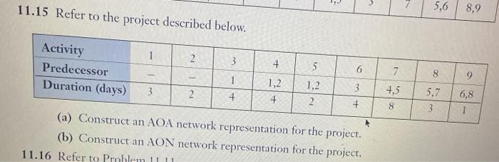5,6
8,9
11.15 Refer to the project described below.
Activity
1
3
4.
5
7
Predecessor
1
1,2
1,2
3
4,5
5,7
6,8
Duration (days)
3
4.
2
4
4
8
3
(a) Construct an AOA network representation for the project.
(b) Construct an AON network representation for the project,
11.16 Refer to Problem 1L11
8.
6
