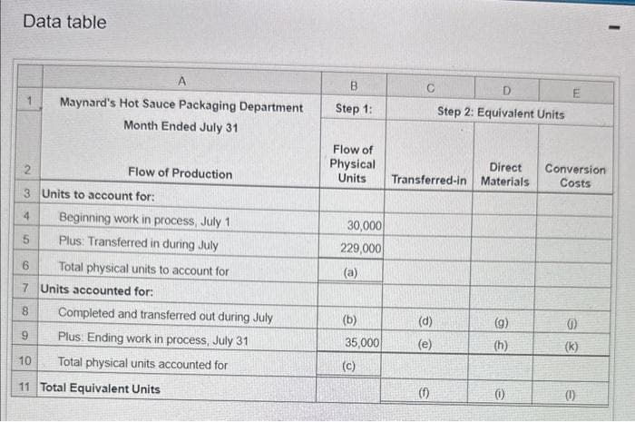 Data table
1
2
3 Units to account for:
4
5
6
7
ca
Maynard's Hot Sauce Packaging Department
Month Ended July 31
Flow of Production
A
Beginning work in process, July 1
Plus: Transferred in during July
Total physical units to account for
Units accounted for:
Completed and transferred out during July
Plus Ending work in process, July 31
Total physical units accounted for
9
10
11 Total Equivalent Units
B
Step 1:
Flow of
Physical
Units
30,000
229,000
(a)
(b)
35,000
(c)
C
Transferred-in
(d)
(e)
D
Step 2: Equivalent Units
(1)
Direct
Materials
(g)
(h)
(0)
E
Conversion
Costs
(1)
(k)
(1)
I