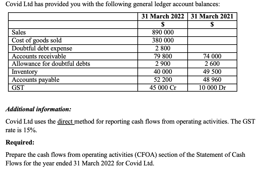 Covid Ltd has provided you with the following general ledger account balances:
31 March 2022 31 March 2021
$
$
Sales
Cost of goods sold
Doubtful debt expense
Accounts receivable
Allowance for doubtful debts
Inventory
Accounts payable
GST
890 000
380 000
2 800
79 800
2 900
40 000
52 200
45 000 Cr
74 000
2 600
49 500
48 960
10 000 Dr
Additional information:
Covid Ltd uses the direct method for reporting cash flows from operating activities. The GST
rate is 15%.
Required:
Prepare the cash flows from operating activities (CFOA) section of the Statement of Cash
Flows for the year ended 31 March 2022 for Covid Ltd.