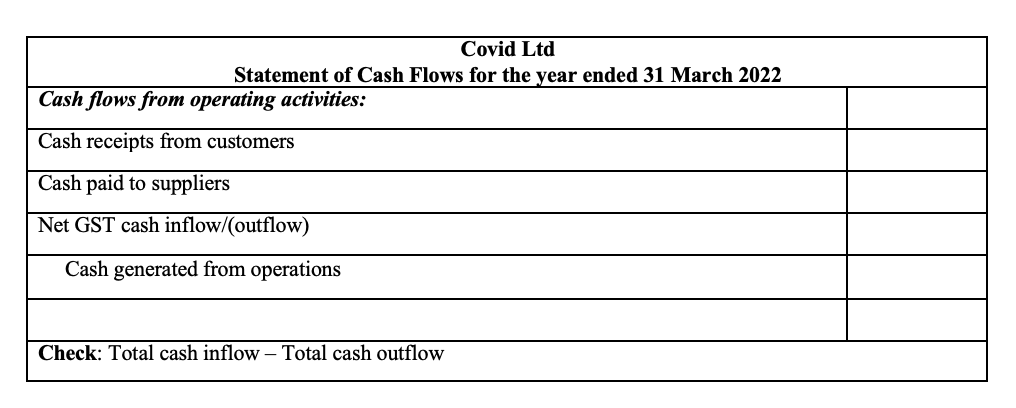 Covid Ltd
Statement of Cash Flows for the year ended 31 March 2022
Cash flows from operating activities:
Cash receipts from customers
Cash paid to suppliers
Net GST cash inflow/(outflow)
Cash generated from operations
Check: Total cash inflow - Total cash outflow