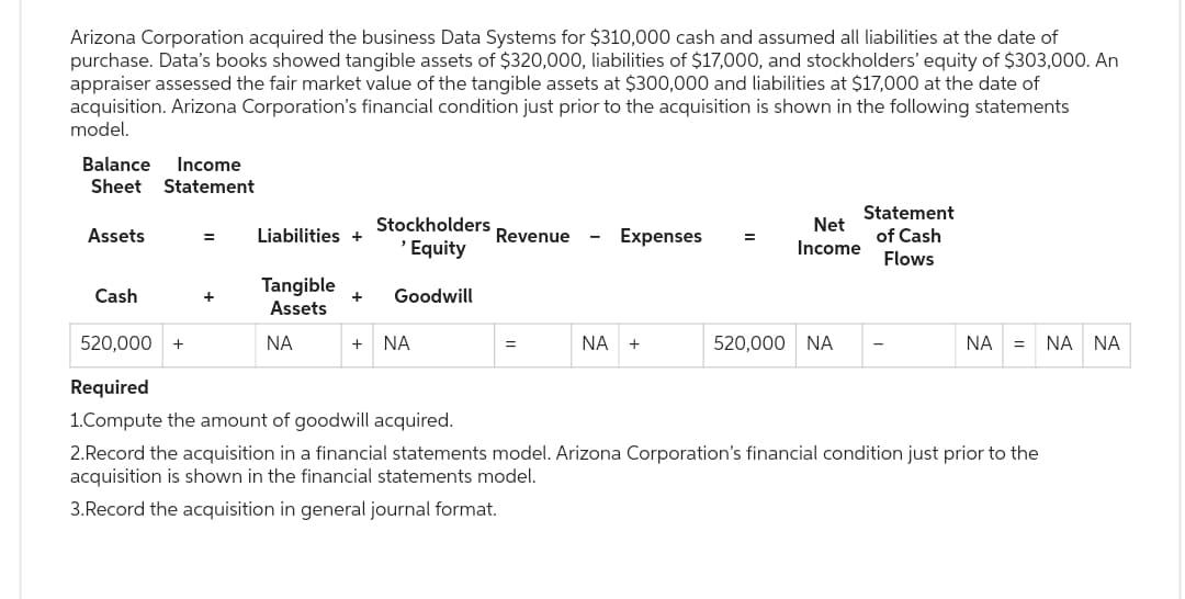 Arizona Corporation acquired the business Data Systems for $310,000 cash and assumed all liabilities at the date of
purchase. Data's books showed tangible assets of $320,000, liabilities of $17,000, and stockholders' equity of $303,000. An
appraiser assessed the fair market value of the tangible assets at $300,000 and liabilities at $17,000 at the date of
acquisition. Arizona Corporation's financial condition just prior to the acquisition is shown in the following statements
model.
Balance Income
Sheet Statement
Assets
Cash
=
+
Liabilities +
Tangible
Assets
ΝΑ
+
Stockholders
Equity
Goodwill
Revenue Expenses =
+ ΝΑ
=
ΝΑ +
Net
Income
520,000 +
Required
1.Compute the amount of goodwill acquired.
2.Record the acquisition in a financial statements model. Arizona Corporation's financial condition just prior to the
acquisition is shown in the financial statements model.
3.Record the acquisition in general journal format.
520,000 NA
Statement
of Cash
Flows
ΝΑ
=
ΝΑ ΝΑ