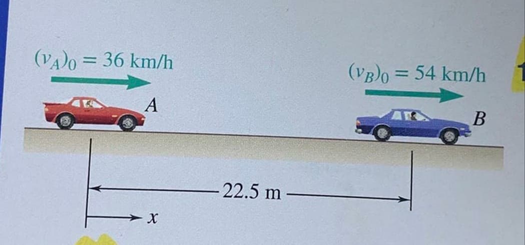 (VA)o = 36 km/h
%3D
(VB)0 = 54 km/h
%3D
A
B
22.5 m
