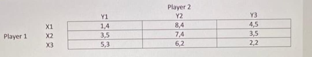 Player 2
Y1
Y2
Y3
X1
1,4
8,4
7,4
6,2
4,5
Player 1
X2
3,5
3,5
X3
5,3
2,2
