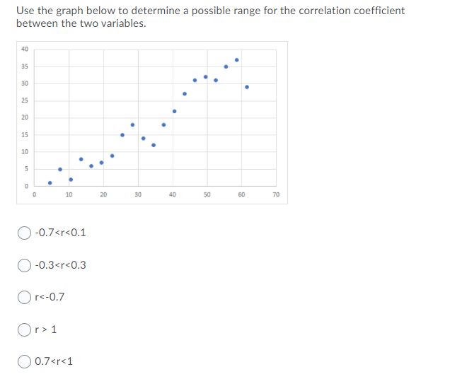 Use the graph below to determine a possible range for the correlation coefficient
between the two variables.
40
35
30
25
20
15
10
5
10
20
30
40
50
60
70
-0.7<r<0.1
-0.3<r<0.3
Or<-0.7
Or> 1
O 0.7<r<1
in
