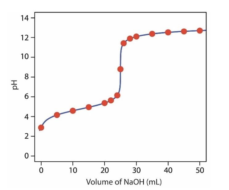 pH
14
12
10
8
6.
4
2-
0
0
10
20
30
Volume of NaOH (mL)
40
550