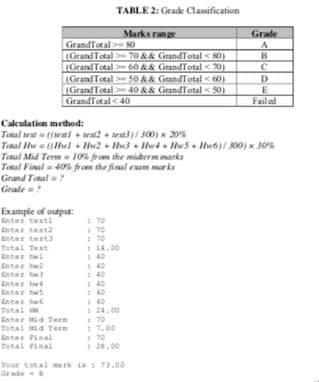 TABLE 2: Grade Classification
Marks range
Grade
A
GrandTotal >= 80
(Grand Total 70 && GrandTotal <N0)
(Grand Total 60 && GrandTotal < 20)
(Grand Total 50 && GrandTotal <60)
(Grand Total 40 && GrandTotal < S0)
GrandTotal< 40
D
E
Failad
Calculation method:
Tetal test ((testl + test2 + test3)/ 300) x 20%
Total Hw= ((Hel + Hw2 + Hw3 + Hw4 + Hw5+ Hw6)/ 300) x 30%
Tetal Mid Term 10% from the midherm marks
Total Final= 40% from the final eam marks
Grand Total =?
Grade =?
Example of output:
Enter testi
Enter test2
:70
Enter test3
:70
Total Teat
Enter hwl
: 14.00
: 40
:40
Enter hw2
40
40
140
Enter hw)
Enter h
Enter hws
Enter hwe
I 24.00
I70
: 7.00
70
: 28.00
Total
Enter Mid Term
Total Mid Tern
Enter Pinal
Total Final
Your total mark is : 73.00
Grade
