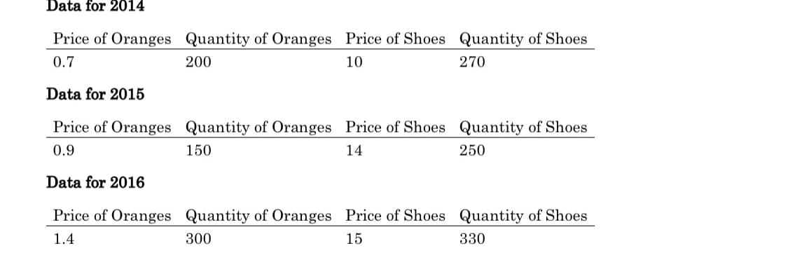 Data for 2014
Price of Oranges Quantity of Oranges Price of Shoes Quantity of Shoes
0.7
200
10
270
Data for 2015
Price of Oranges Quantity of Oranges Price of Shoes Quantity of Shoes
0.9
150
14
250
Data for 2016
Price of Oranges Quantity of Oranges Price of Shoes Quantity of Shoes
1.4
300
15
330
