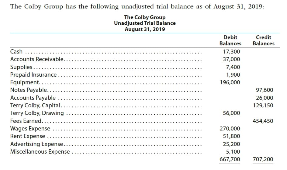 The Colby Group has the following unadjusted trial balance as of August 31, 2019:
The Colby Group
Unadjusted Trial Balance
August 31, 2019
Debit
Credit
Balances
Balances
Cash....
17,300
Accounts Receivable...
37,000
Supplies....
Prepaid Insurance
Equipment.....
Notes Payable....
7,400
1,900
196,000
97,600
Accounts Payable ..
Terry Colby, Capital...
Terry Colby, Drawing
26,000
129,150
56,000
Fees Earned.....
454,450
Wages Expense
Rent Expense
Advertising Expense...
Miscellaneous Expense
270,000
51,800
25,200
5,100
707,200
667,700
