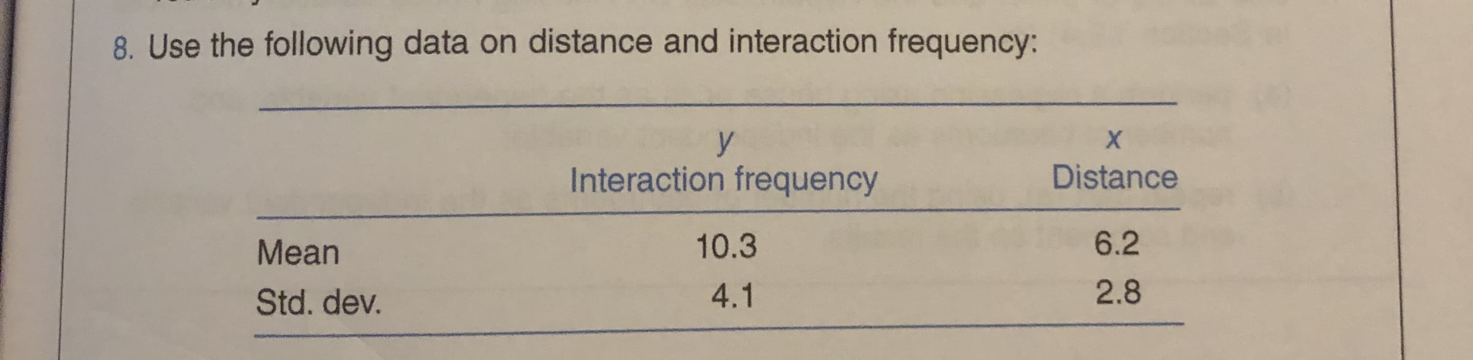 8. Use the following data on distance and interaction frequency:
Interaction frequency
Distance
Mean
10.3
6.2
Std. dev.
4.1
2.8
