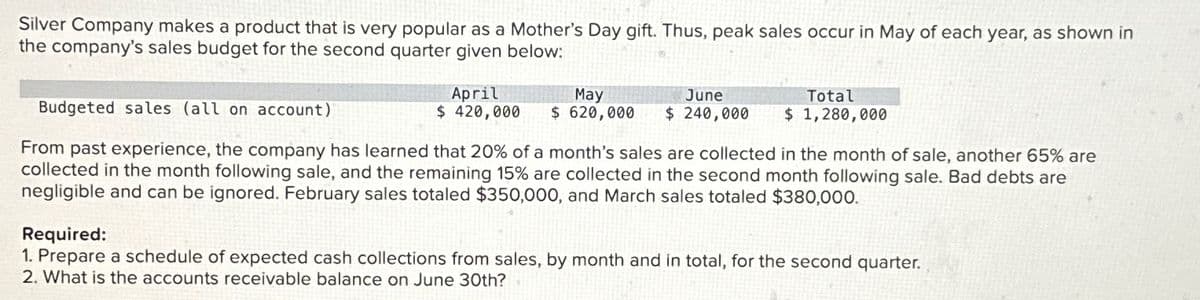 Silver Company makes a product that is very popular as a Mother's Day gift. Thus, peak sales occur in May of each year, as shown in
the company's sales budget for the second quarter given below:
Budgeted sales (all on account)
April
May
June
Total
$420,000 $ 620,000 $ 240,000 $ 1,280,000
From past experience, the company has learned that 20% of a month's sales are collected in the month of sale, another 65% are
collected in the month following sale, and the remaining 15% are collected in the second month following sale. Bad debts are
negligible and can be ignored. February sales totaled $350,000, and March sales totaled $380,000.
Required:
1. Prepare a schedule of expected cash collections from sales, by month and in total, for the second quarter.
2. What is the accounts receivable balance on June 30th?