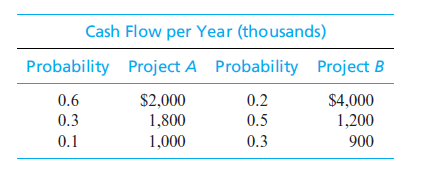 Cash Flow per Year (thousands)
Probability Project A Probability Project B
0.6
0.2
$2,000
1,800
1,000
$4,000
1,200
900
0.3
0.5
0.1
0.3
