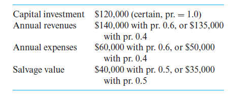 Capital investment $120,000 (certain, pr. = 1.0)
Annual revenues
$140,000 with pr. 0.6, or $135,000
with pr. 0.4
$60,000 with pr. 0.6, or $50,000
with pr. 0.4
$40,000 with pr. 0.5, or $35,000
with pr. 0.5
Annual expenses
Salvage value
