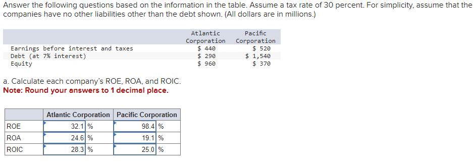Answer the following questions based on the information in the table. Assume a tax rate of 30 percent. For simplicity, assume that the
companies have no other liabilities other than the debt shown. (All dollars are in millions.)
Earnings before interest and taxes
Debt (at 7% interest)
Equity
a. Calculate each company's ROE, ROA, and ROIC.
Note: Round your answers to 1 decimal place.
ROE
ROA
ROIC
Atlantic Corporation Pacific Corporation
98.4 %
19.1%
25.0 %
32.1%
24.6%
28.3 %
Atlantic
Corporation
$ 440
$ 290
$ 960
Pacific
Corporation
$ 520
$ 1,540
$ 370