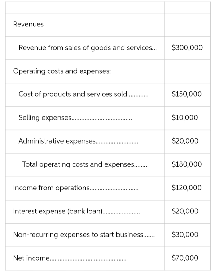 Revenues
Revenue from sales of goods and services...
$300,000
Operating costs and expenses:
Cost of products and services sold.
$150,000
Selling expenses.
$10,000
Administrative expenses. .
$20,000
Total operating costs and expenses..
$180,000
Income from operations.
$120,000
.....
Interest expense (bank loan).
$20,000
Non-recurring expenses to start business...
$30,000
Net income...
$70,000
