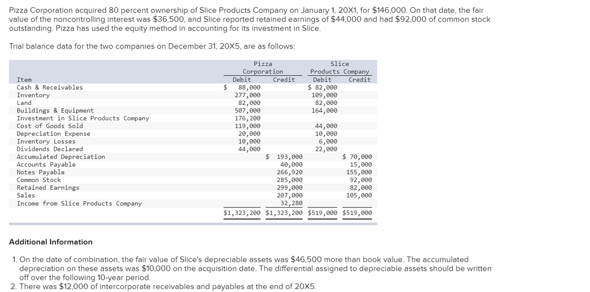 Pizza Corporation acquired 80 percent ownership of Slice Products Company on January 1, 20X1, for $146,000. On that date, the fair
value of the noncontrolling interest was $36,500, and Slice reported retained earnings of $44,000 and had $92,000 of common stock
outstanding. Pizza has used the equity method in accounting for its investment in Slice.
Trial balance data for the two companies on December 31, 20X5, are as follows:
Pizza
Slice
Corporation
Debit
$
Products Company
Debit
$ 82,000
109,000
82,000
164,000
Item
Credit
Credit
88,000
277,000
82,000
507,000
176, 200
119,000
20,000
10,000
44,000
Cash & Receivables
Inventory
Land
Buildings & Equipment
Investment in Slice Products Company
Cost of Goods Sold
Depreciation Expense
Inventory Losses
Dividends Declared
44,000
10,000
6,000
22,000
$ 193,000
Accumulated Depreciation
Accounts Payable
Notes Payable
Common Stock
40,000
266,920
285,000
299,000
207,000
32,280
$ 70,000
15,000
155,000
92,000
82,000
105,000
Retained Earnings
Sales
Income from Slice Products Company
$1,323, 200 $1,323,200 $519,000 $519,000
Additional Information
1. On the date of combination, the fair value of Slice's depreciable assets was $46,500 more than book value. The accumulated
depreciation on these assets was $10,000 on the acquisition date. The differential assigned to depreciable assets should be written
off over the following 10-year period.
2. There was $12,000 of intercorporate receivables and payables at the end of 20X5.
