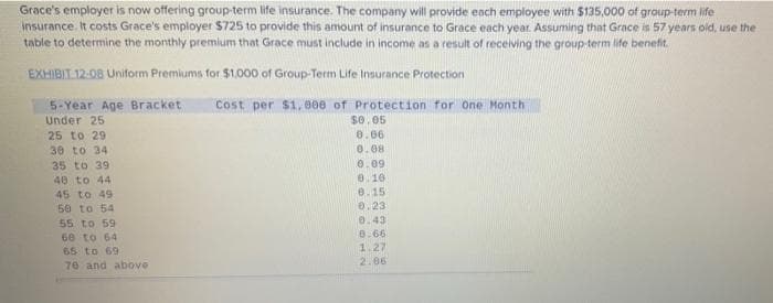 Grace's employer is now offering group-termlife insurance. The company will provide each employee with $135.000 of group-term ife
Insurance. It costs Grace's employer $725 to provide this amount of insurance to Grace each year. Assuming that Grace is 57 years old, use the
table to determine the monthly premium that Grace must include in income as a result of receiving the group-term life benefit.
EXHIBIT 12:08 Uniform Premiums for $1,000 of Group-Term Life Insurance Protection
5-Year Age Bracket
Under 25
Cost per $1, e0e of Protection for one Month
$0.05
25 to 29
0.06
30 to 34
0.08
0.09
0.10
0.15
35 to 39
40 to 44
45 to 49
50 to 54
55 to 59
6e to 64
65 to 69
0.23
0.43
0.66
1.27
2.06
76 and above
