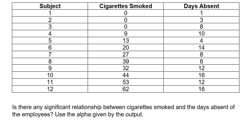 Subject
1
2
3
4
5
6
7
8
9
10
11
12
Cigarettes Smoked
0
0
0
9
13
20
27
39
32
44
53
62
Days Absent
1
3
8
10
4
14
8
6
12
16
12
16
Is there any significant relationship between cigarettes smoked and the days absent of
the employees? Use the alpha given by the output.