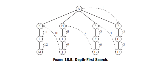 M
FIGURE 16.5. Depth-First Search.