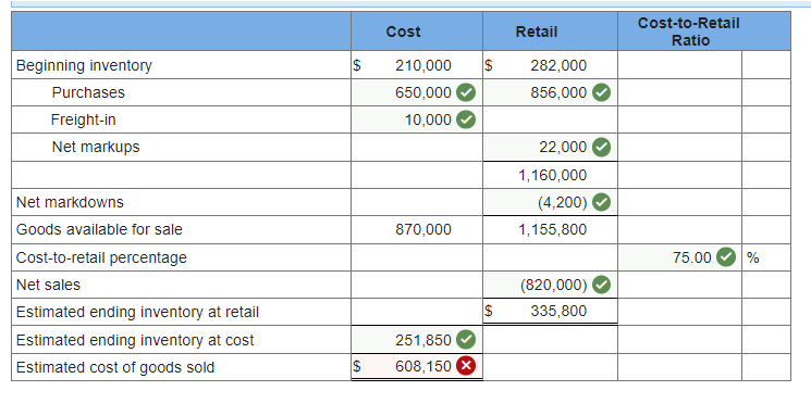 Beginning inventory
Purchases
Freight-in
Net markups
Net markdowns
Goods available for sale
Cost-to-retail percentage
Net sales
Estimated ending inventory at retail
Estimated ending inventory at cost
Estimated cost of goods sold
$
$
Cost
210,000
650,000
10,000
870,000
251,850
608,150 X
$
Retail
282,000
856,000
22,000
1,160,000
(4,200)
1,155,800
(820,000)
335,800
Cost-to-Retail
Ratio
75.00 %