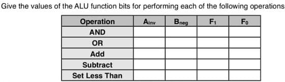 Give the values of the ALU function bits for performing each of the following operations
Operation
Ainv
Bneg
F1
Fo
AND
OR
Add
Subtract
Set Less Than
