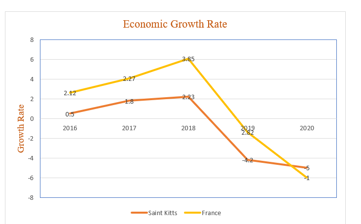 Economic Growth Rate
8
3.85
4
2.27
2.12
2.23
1.8
0:5
2016
2017
2018
2019
2.82
2020
-4
-4.2
-5
-6
-8
Saint Kitts
France
00
2.
Growth Rate
