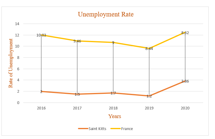 Unemployment Rate
14
8.62
12
10,03
9.46
10
8.44
3.86
2016
2017
2018
2019
2020
Years
-Saint Kitts
-France
Rate of Unemployment
00 O
