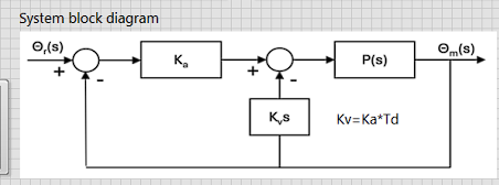 System block diagram
O,(s)
Ka
Om(s)
P(s)
K₁s
Kv=Ka*Td