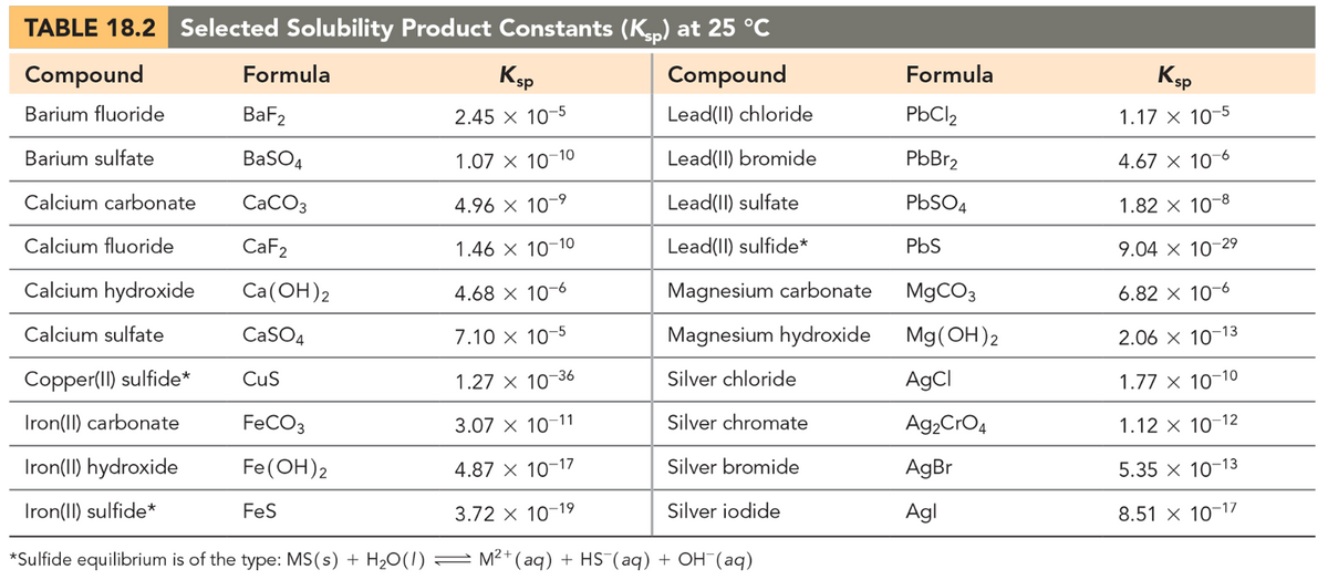 TABLE 18.2 Selected Solubility Product Constants (K₁p) at 25 °C
Compound
Formula
Barium fluoride
BaF2
Ksp
2.45 x 10-5
Compound
Formula
Ksp
Lead(II) chloride
PbCl₂
1.17 x 10-5
Barium sulfate
BaSO4
1.07 x 10-10
Lead(II) bromide
PbBr₂
4.67 x 10-6
Calcium carbonate
CaCO3
4.96 × 10-9
Lead(II) sulfate
PbSO4
1.82 x 10-8
Calcium fluoride
CaF2
1.46 x 10-10
Lead(II) sulfide⭑
PbS
9.04 X 10-29
Calcium hydroxide
Ca(OH)2
Calcium sulfate
CaSO4
4.68 x 10
7.10 x 10-5
Magnesium carbonate
MgCO3
6.82 × 10-6
Magnesium hydroxide
Mg(OH)2
2.06 x 10-13
Copper(II) sulfide*
CuS
1.27 x 10-36
Silver chloride
AgCl
1.77 x 10-10
Iron(II) carbonate
FeCO3
3.07 x 10-11
Silver chromate
Ag2CrO4
1.12 x 10-12
Iron(II) hydroxide
Fe(OH)2
4.87 x 10-17
Silver bromide
AgBr
5.35 x 10-13
Iron(II) sulfide*
FeS
3.72 x 10-19
Silver iodide
Agl
8.51 X 10-17
*Sulfide equilibrium is of the type: MS(s) + H2O(1)
M²+(aq) + HS (aq) + OH(aq)