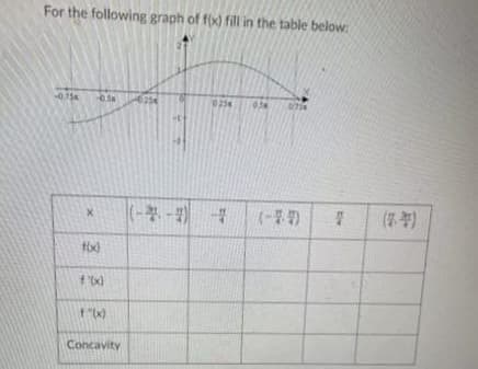 For the following graph of f(x) fill in the table below:
0254
(--
)
(7列
f'x)
Concavity

