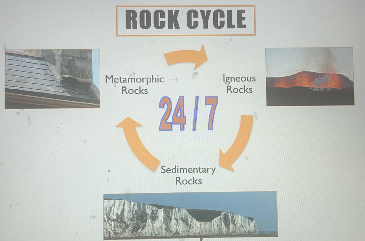 ROCK CYCLE
Metamorphic
Rocks
24/7
Sedimentary
Rocks
Igneous
Rocks