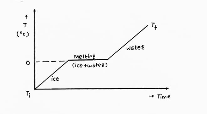 ↑
T
(°c)
T;
ice
Melting
(ice +wate)
Wate
Th
+
Time