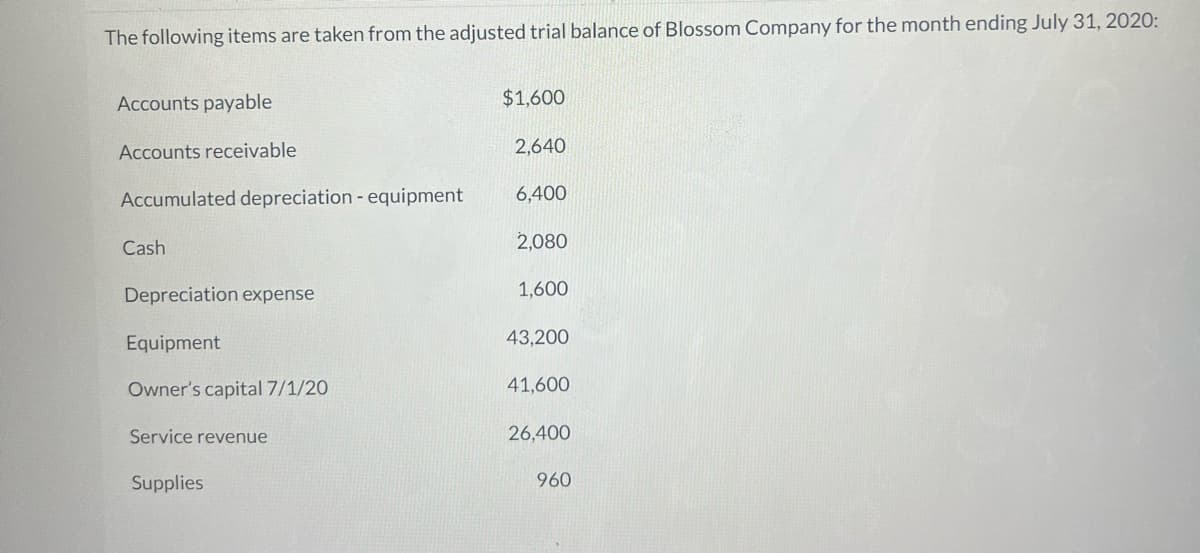 The following items are taken from the adjusted trial balance of Blossom Company for the month ending July 31, 2020:
Accounts payable
Accounts receivable
Accumulated depreciation - equipment
Cash
Depreciation expense
Equipment
Owner's capital 7/1/20
Service revenue
Supplies
$1,600
2,640
6,400
2,080
1,600
43,200
41,600
26,400
960