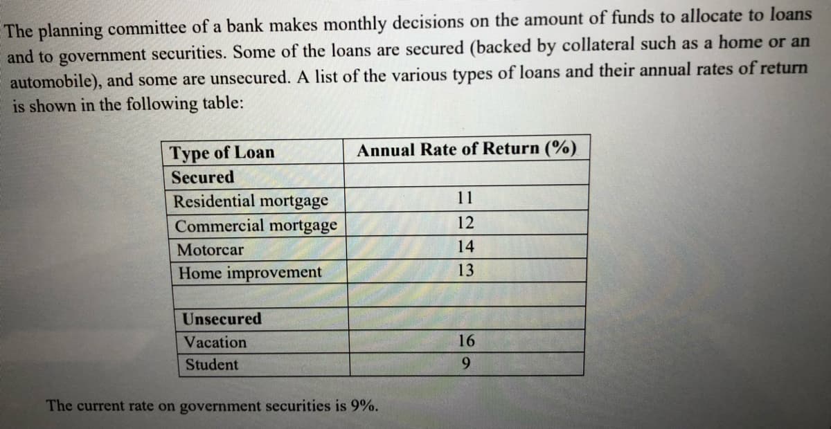 The planning committee of a bank makes monthly decisions on the amount of funds to allocate to loans
and to government securities. Some of the loans are secured (backed by collateral such as a home or an
automobile), and some are unsecured. A list of the various types of loans and their annual rates of return
is shown in the following table:
Type of Loan
Annual Rate of Return (%)
Secured
11
Residential mortgage
Commercial mortgage
12
Motorcar
14
Home improvement
13
Unsecured
Vacation
16
Student
9.
The current rate on government securities is 9%.
