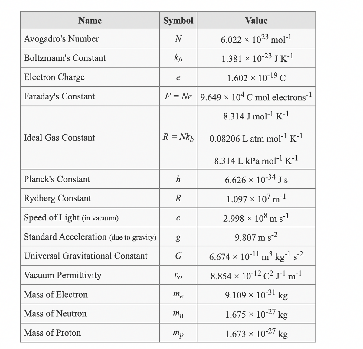 Name
Avogadro's Number
Boltzmann's Constant
Electron Charge
Faraday's Constant
Ideal Gas Constant
Planck's Constant
Rydberg Constant
Speed of Light (in vacuum)
Standard Acceleration (due to gravity)
Universal Gravitational Constant
Vacuum Permittivity
Mass of Electron
Mass of Neutron
Mass of Proton
Symbol
N
kb
e
1.602 × 10-19 C
F = Ne 9.649 × 104 C mol electrons-1
8.314 J mol-¹ K-1
R = Nkb
h
R
с
g
G
Eo
me
mn
Value
6.022 × 1023 mol-1
1.381 × 10-23 J K-1
mp
mol-1 K-1
8.314 L kPa mol-¹ K-1
6.626 × 10-34 J S
1.097 × 107 m -1
2.998 × 108 m s-¹
9.807 m s-2
6.674 × 10-¹1 m³ kg¯¹ s-²
-1
8.854 × 10-12 C² J-¹ m-¹
0.08206 L atm
9.109 × 10-31 kg
1.675 × 10-27 kg
1.673 × 10-27 kg