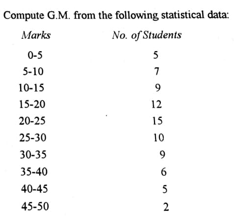 Compute G.M. from the following statistical data:
Marks
No. of Students
0-5
5
5-10
7
10-15
9.
15-20
12
20-25
15
25-30
10
30-35
9.
35-40
6.
40-45
5
45-50
