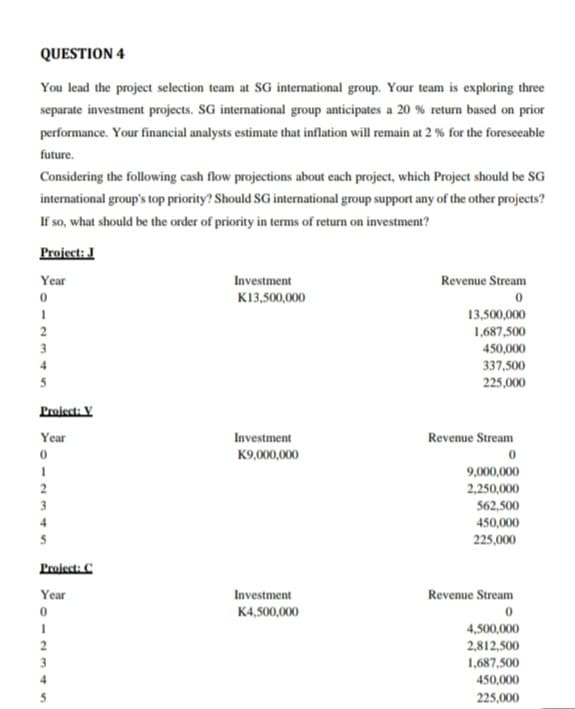 QUESTION 4
You lead the project selection team at SG international group. Your team is exploring three
separate investment projects. SG international group anticipates a 20 % return based on prior
performance. Your financial analysts estimate that inflation will remain at 2 % for the foreseeable
future.
Considering the following cash flow projections about each project, which Project should be SG
international group's top priority? Should SG international group support any of the other projects?
If so, what should be the order of priority in terms of return on investment?
Project: J
Year
0
1
2
3
5
Project: V
Year
0
1
2
3
Project: C
Year
0
1
2
4
Investment
K13,500,000
Investment
K9,000,000
Investment
K4,500,000
Revenue Stream
0
13,500,000
1,687,500
450,000
337,500
225,000
Revenue Stream
0
9,000,000
2,250,000
562,500
450,000
225,000
Revenue Stream
0
4,500,000
2,812,500
1,687,500
450,000
225,000