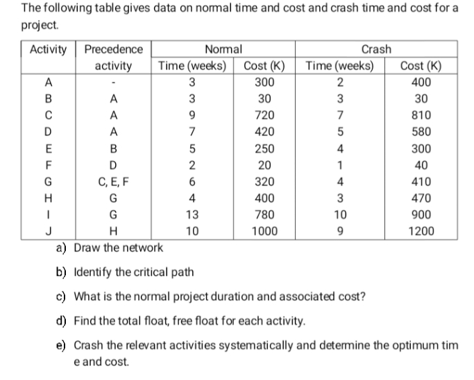 The following table gives data on nomal time and cost and crash time and cost for a
project.
Activity
Precedence
Crash
Normal
Time (weeks) Cost (K)
Time (weeks)
activity
Cost (K)
A
3
300
2
400
A
3
30
3
30
C
A
720
7
810
D
A
7
420
580
300
40
5
250
4
F
D
2
20
1
G
C, E, F
320
4
410
G
4
400
3
470
G
13
780
10
900
J
H
10
1000
9.
1200
a) Draw the network
b) Identify the critical path
c) What is the normal project duration and associated cost?
d) Find the total float, free float for each activity.
e) Crash the relevant activities systematically and determine the optimum tim
e and cost.
