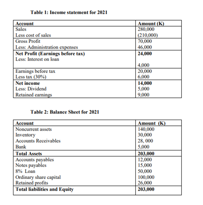 Table 1: Income statement for 2021
Account
Sales
Less cost of sales
Gross Profit
Less: Administration expenses
Net Profit (Earnings before tax)
Less: Interest on loan
Earnings before tax
Less tax (30%)
Net income
Less: Dividend
Retained earnings
Table 2: Balance Sheet for 2021
Account
Noncurrent assets
Inventory
Accounts Receivables
Bank
Total Assets
Accounts payables
Notes payables
8% Loan
Ordinary share capital
Retained profits
Total liabilities and Equity
Amount (K)
280,000
(210,000)
70,000
46,000
24,000
4,000
20,000
6,000
14,000
5,000
9,000
Amount (K)
140,000
30,000
28,000
5,000
203,000
12,000
15,000
50,000
100,000
26,000
203,000