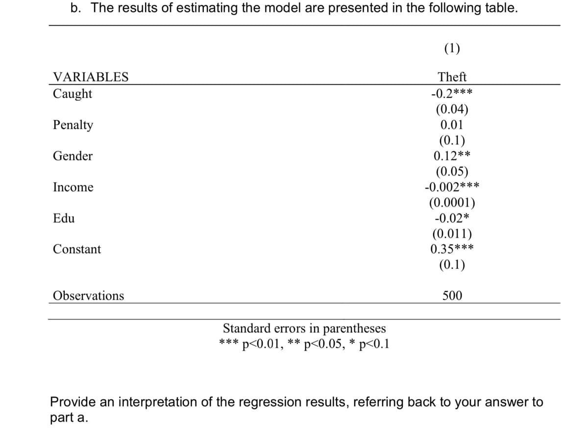 b. The results of estimating the model are presented in the following table.
(1)
VARIABLES
Theft
Caught
-0.2***
(0.04)
Penalty
0.01
(0.1)
0.12**
Gender
(0.05)
-0.002***
(0.0001)
-0.02*
Income
Edu
(0.011)
Constant
0.35***
(0.1)
Observations
500
Standard errors in parentheses
p<0.01,
***
**
p<0.05, * p<0.1
Provide an interpretation of the regression results, referring back to your answer to
part a.
