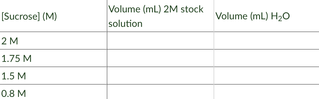 Volume (mL) 2M stock
[Sucrose] (M)
Volume (mL) H2O
solution
2 M
1.75 M
1.5 M
0.8 M
