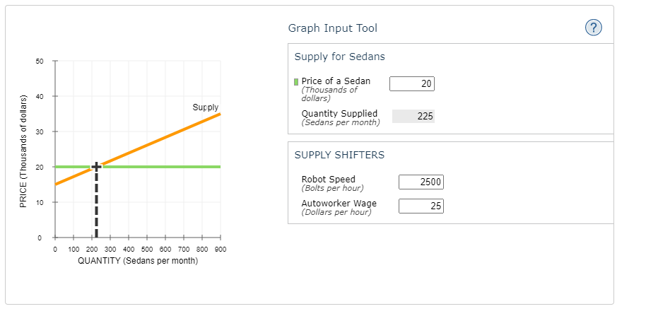 Graph Input Tool
Supply for Sedans
50
I Price of a Sedan
(Thousands of
dollars)
20
Supply
Quantity Supplied
(Sedans per month)
225
30
SUPPLY SHIFTERS
20
Robot Speed
(Bolts per hour)
2500
Autoworker Wage
(Dollars per hour)
25
100 200 300 400 500 600 700 800 900
QUANTITY (Sedans per month)
PRICE (Thousands of dollars)

