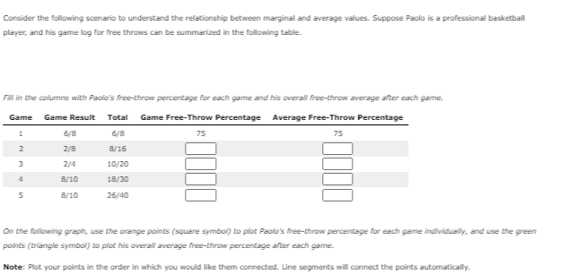 Consider the fallowing scenario to understand the relationship between marginal and average values. Suppose Paolo is a professional basketball
player, and his game log for free throws can be summarized in the following table.
Fill in the columns with Paolo's free-throw percentage for each game and his overall free-throw average after each game.
Game Game Result
Total Game Free-Throw Percentage Average Free-Throw Percentage
1
6/8
6/8
75
75
2
2/8
8/16
2/4
10/20
8/10
18/30
8/10
26/40
On the folowing graph, use the orange points (square symbol) to plot Paolo's free-throw percentage for each game individually, and use the green
points (triangle symbol) to plot his overall average free-throw percentage after each game.
Note: Plot your points in the order in which you would like them oconnected. Line segments will connect the points automatically.
