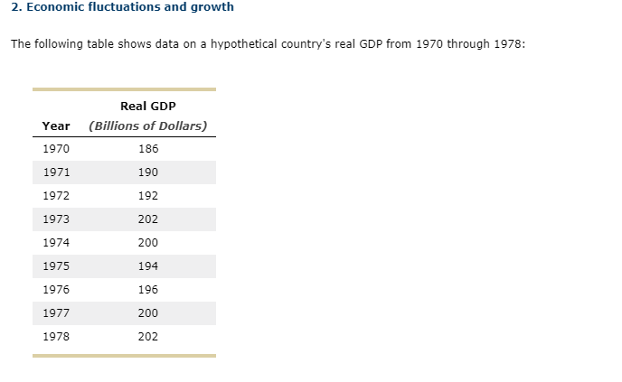 2. Economic fluctuations and growth
The following table shows data on a hypothetical country's real GDP from 1970 through 1978:
Real GDP
Year
(Billions of Dollars)
1970
186
1971
190
1972
192
1973
202
1974
200
1975
194
1976
196
1977
200
1978
202
